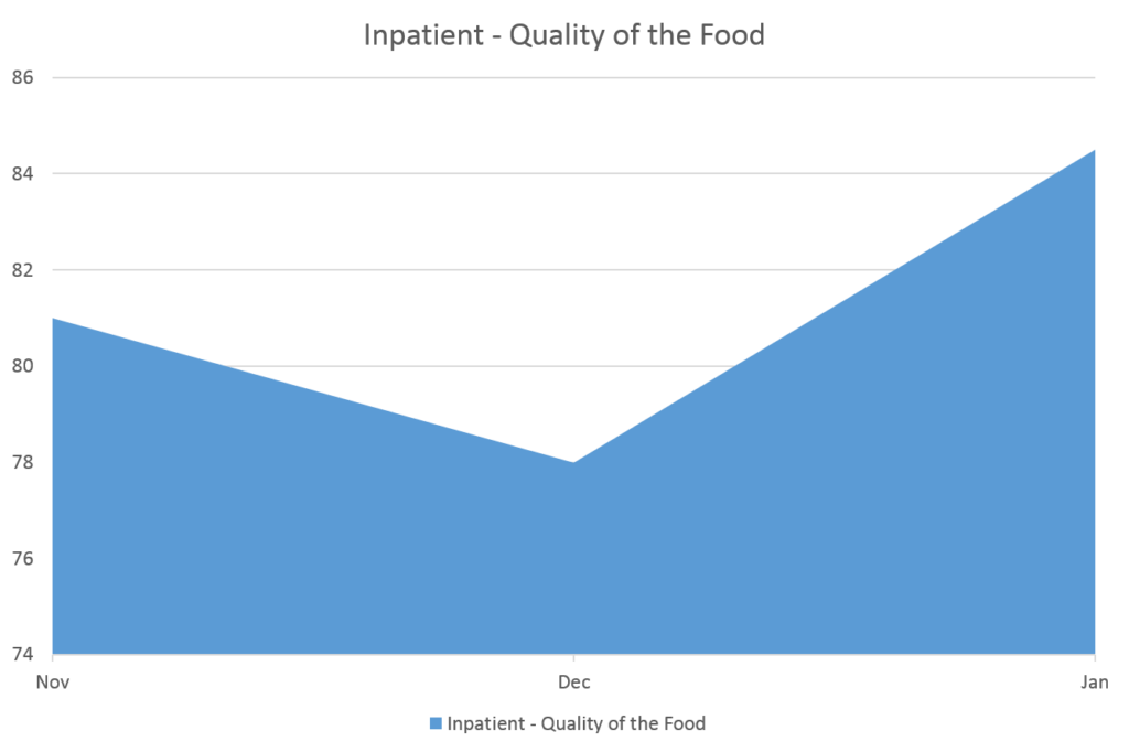 Line Chart: In ~3 months, Press Ganey food quality scores shot up by a whopping 6.3 points to 84.5